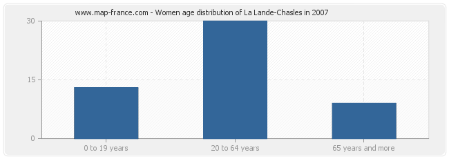Women age distribution of La Lande-Chasles in 2007